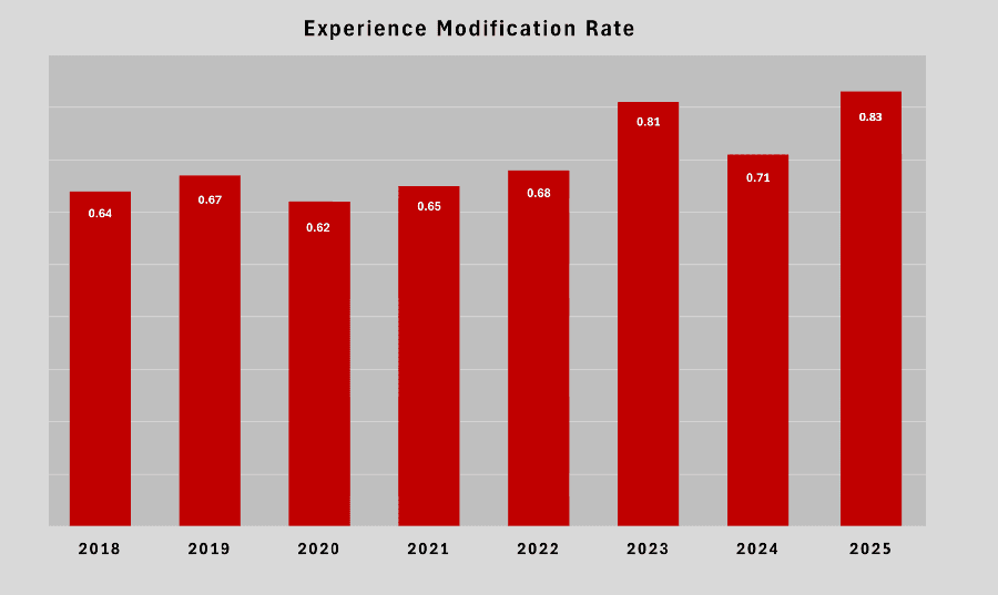 H&M Construction's Experience Modification Rate documentation
